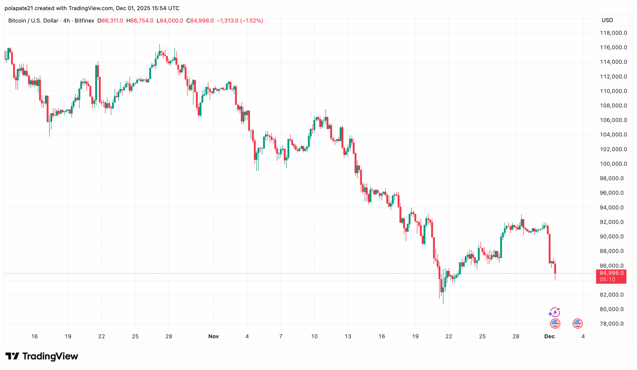 Bitcoin 4hodinový graf pokles ceny