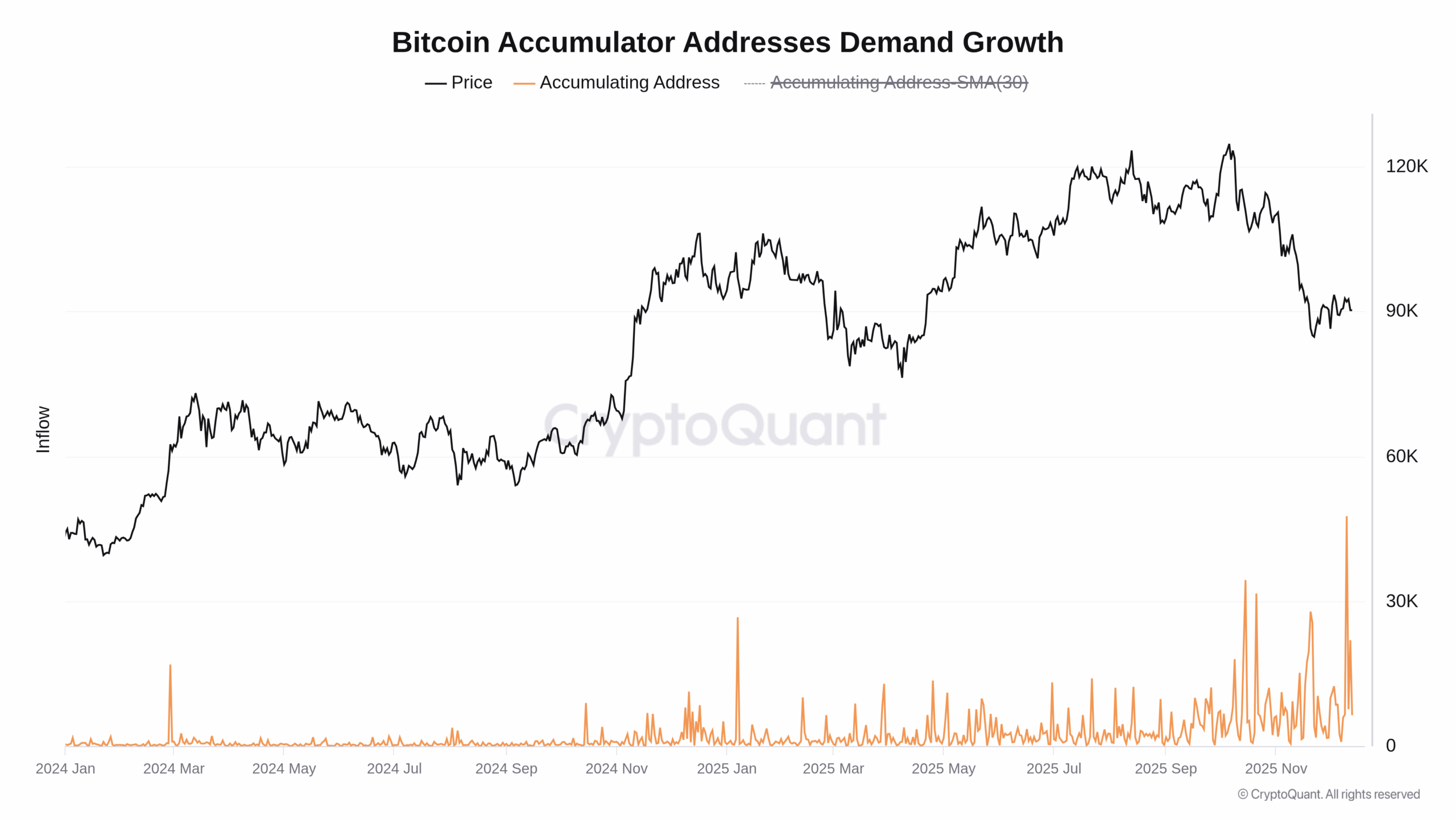 Graf vývoje přítoku Bitcoinů do akumulačních peněženek (zdroj: CryptoQuant).