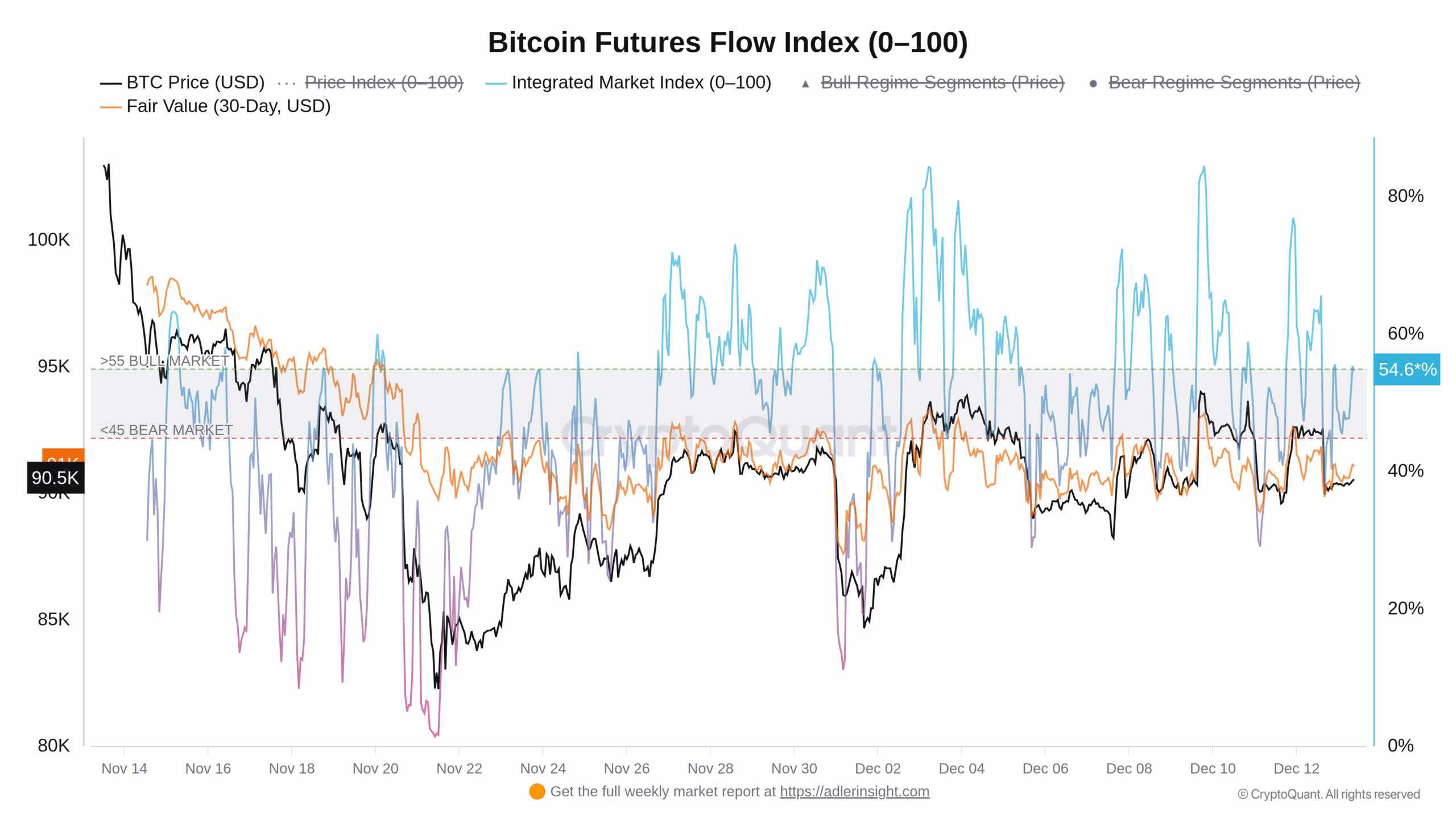 Graf vývoje sentimentu na derivátových trzích s futures za poslední měsíc (zdroj: CryptoQuant).