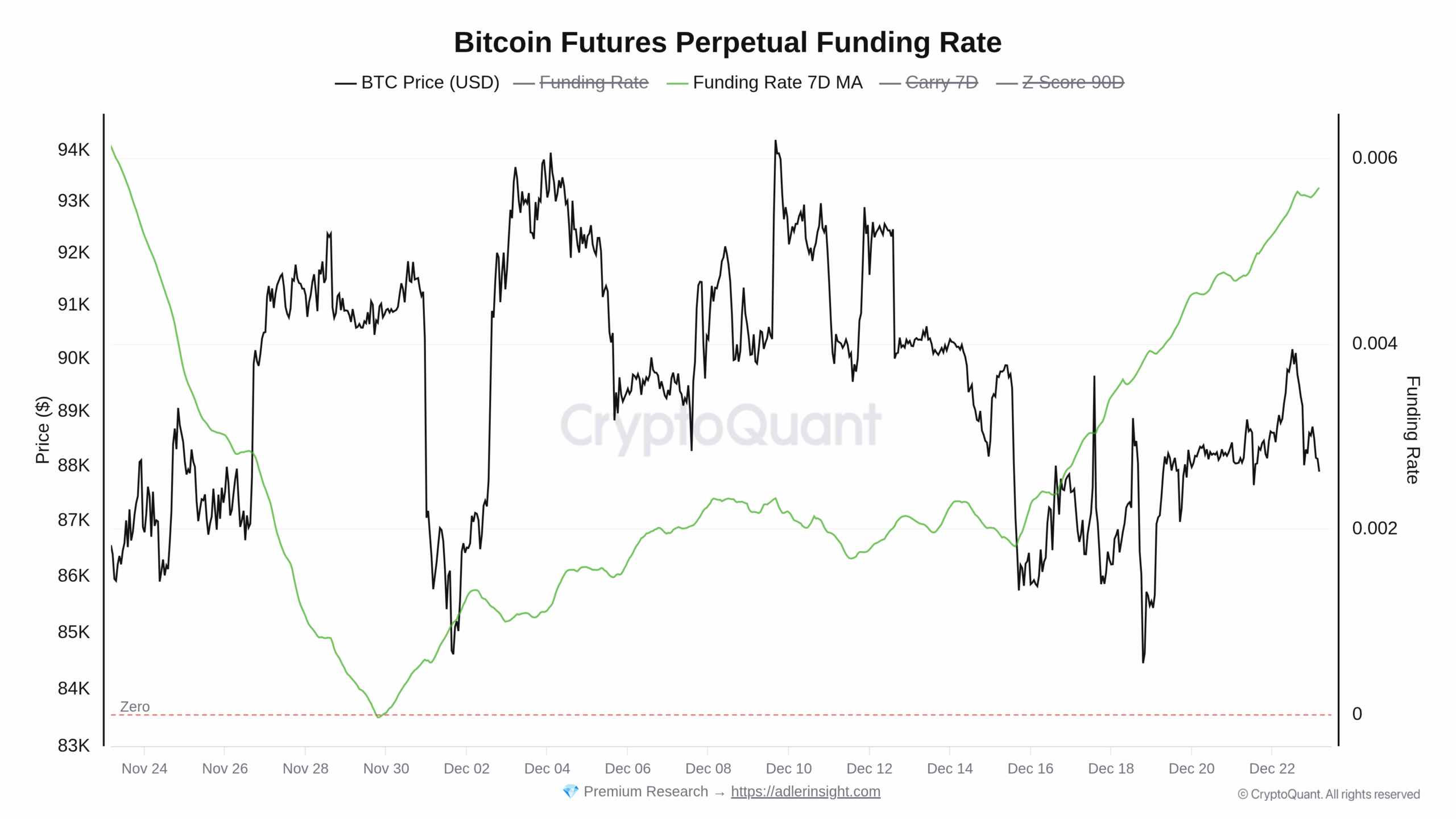 Graf vývoje kurzu ceny Bitcoinu a funding rates za poslední měsíc (zdroj: CryptoQuant).