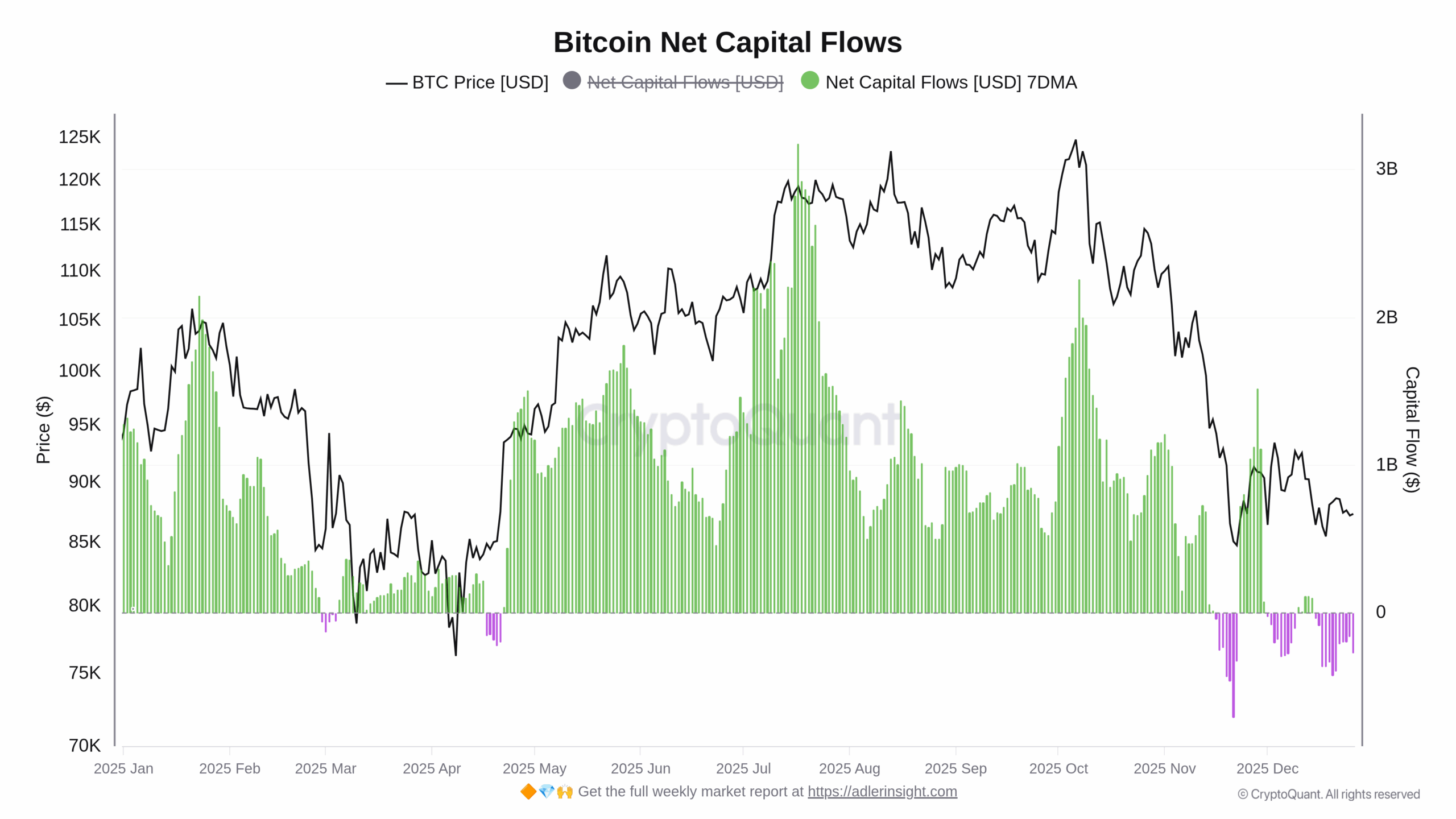 Graf vývoje ceny Bitcoinu a toku kapitálu na trhy (zdroj: CryptoQuant).