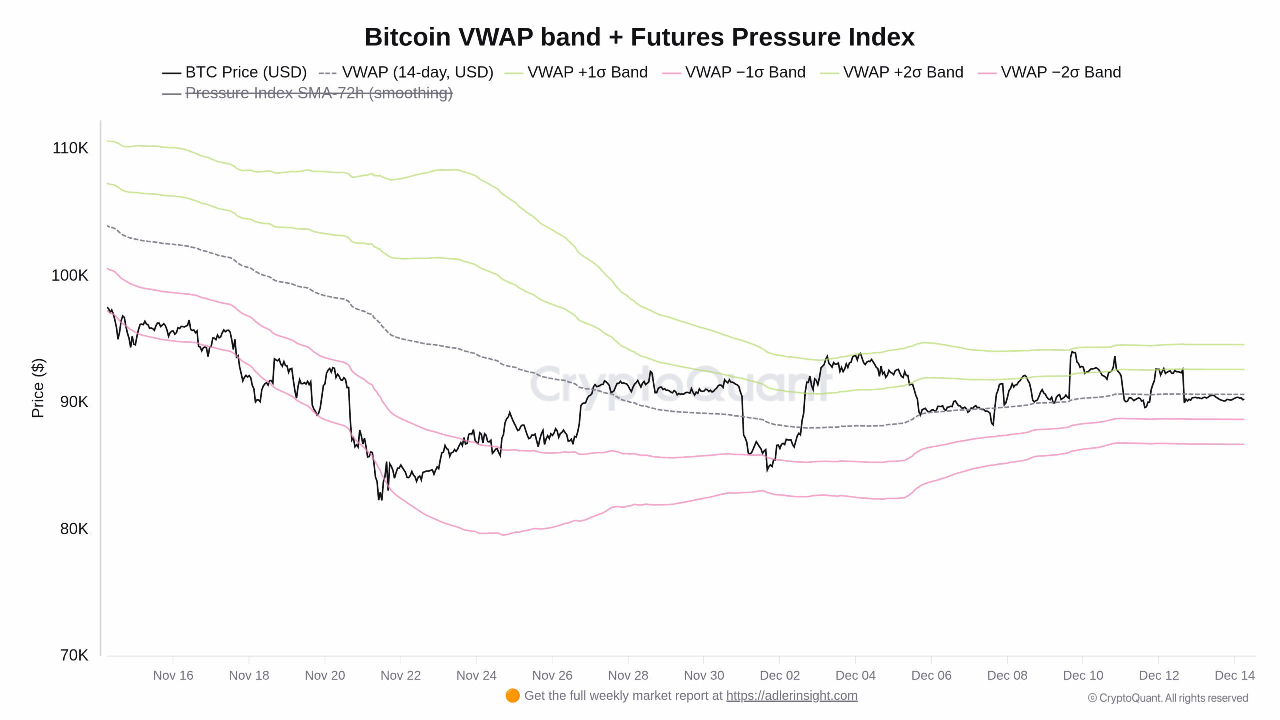 Vývoj objemově vážené ceny Bitcoinu (14 dnů) a směrodatných odchylek za poslední měsíc (zdroj: CryptoQuant).