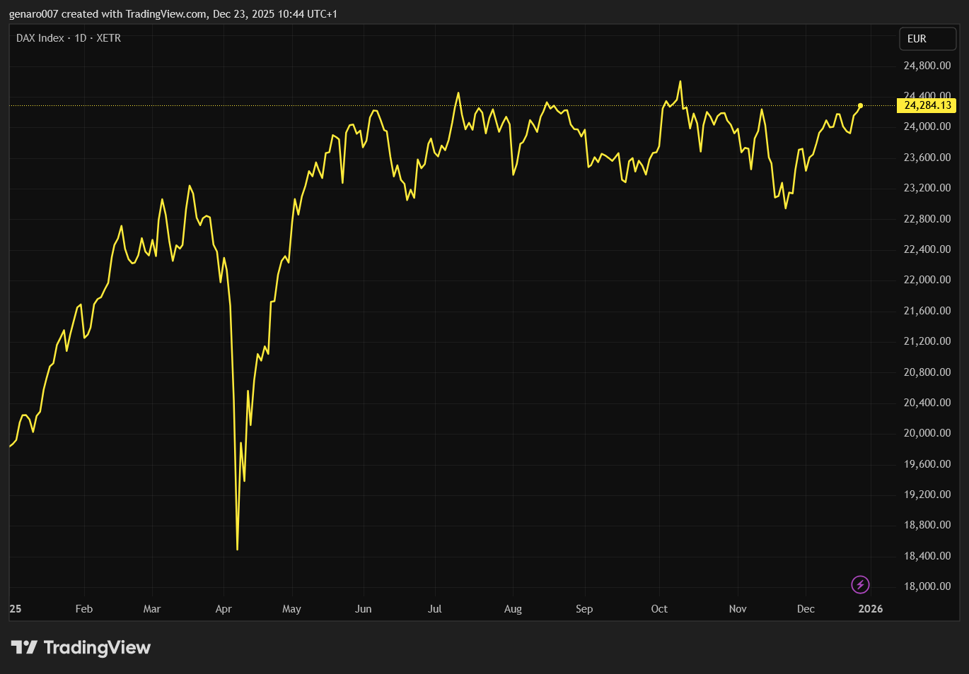Vývoj indexu DAX od začátku roku. Index DAX se nyní pohybuje na horní hranici kanálu. 