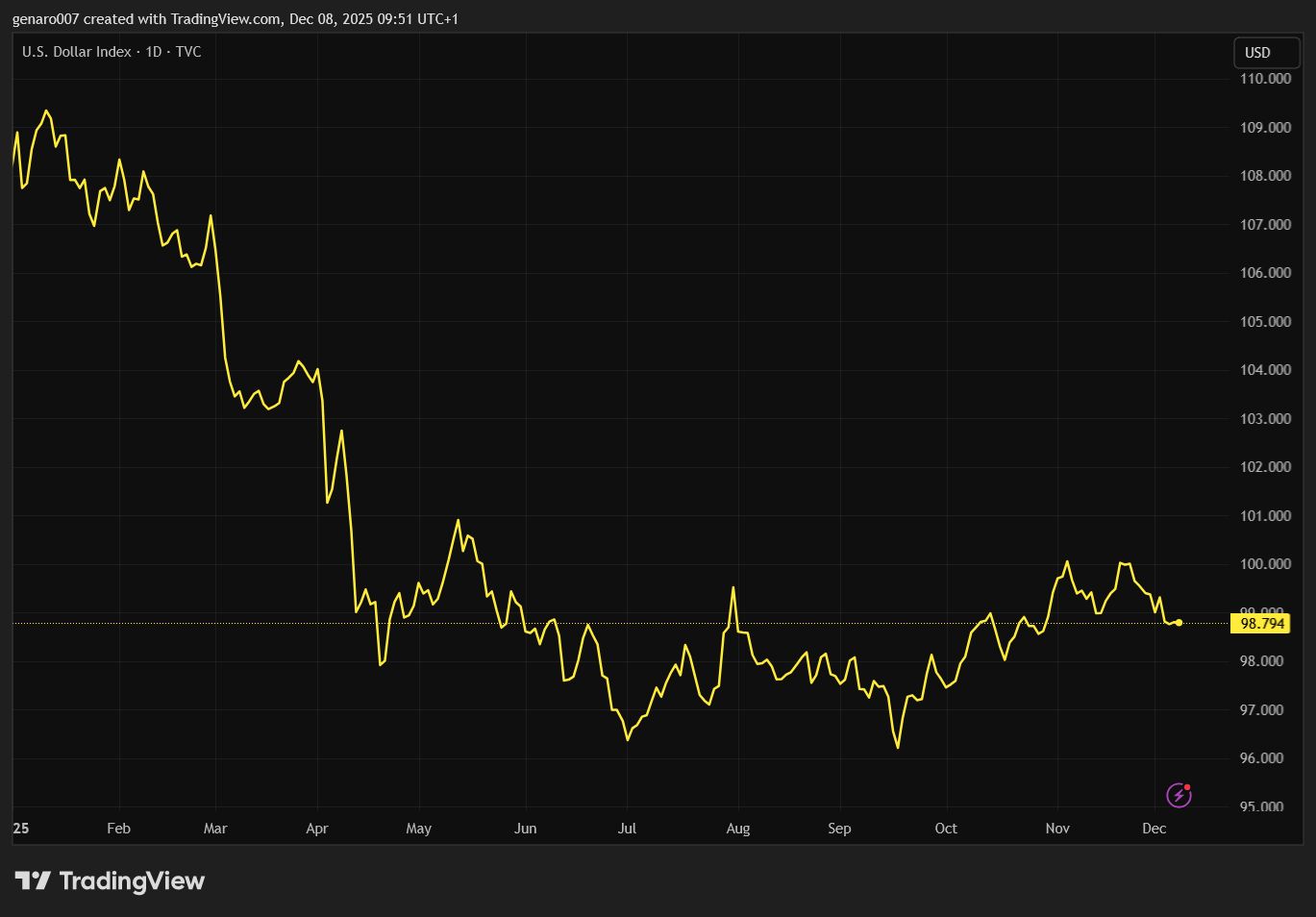 Vývoj dolarového indexu DXY. 