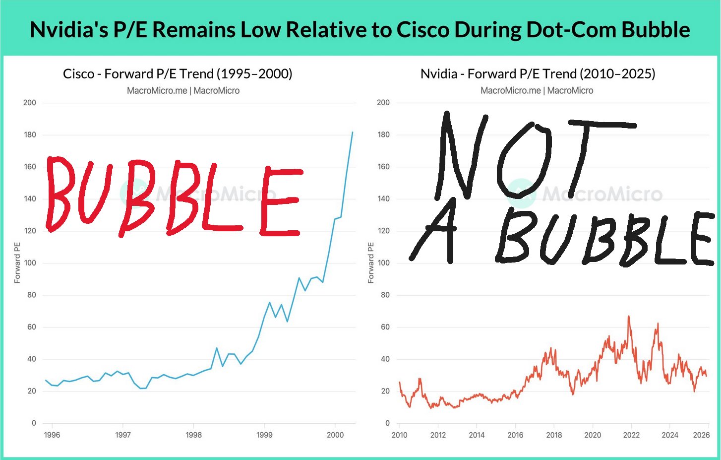 Srovnání vysokých forwardových price to earnings akcie Nvidia a Cisco