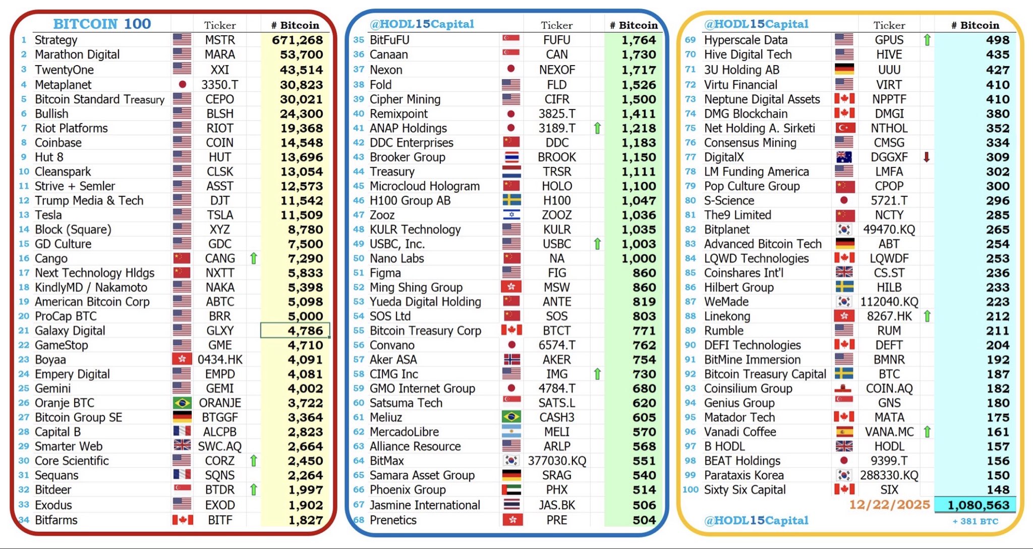 TOP100 veřejně obchodovatelných společností, které drží Bitcoin (zdroj: X / @HODL15Capital).