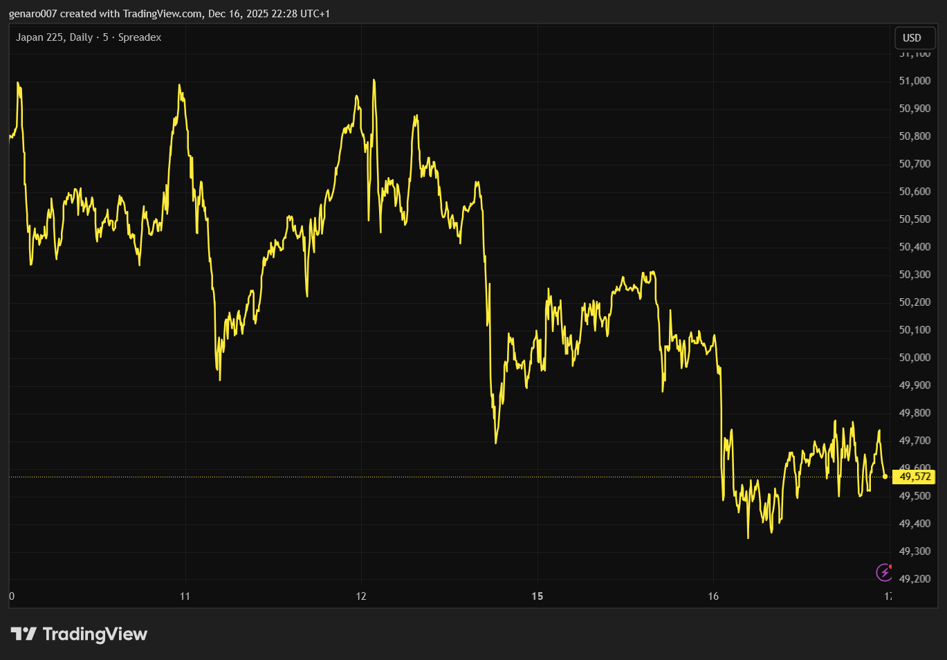 Vývoj indexu Nikkei za posledních pět dní.