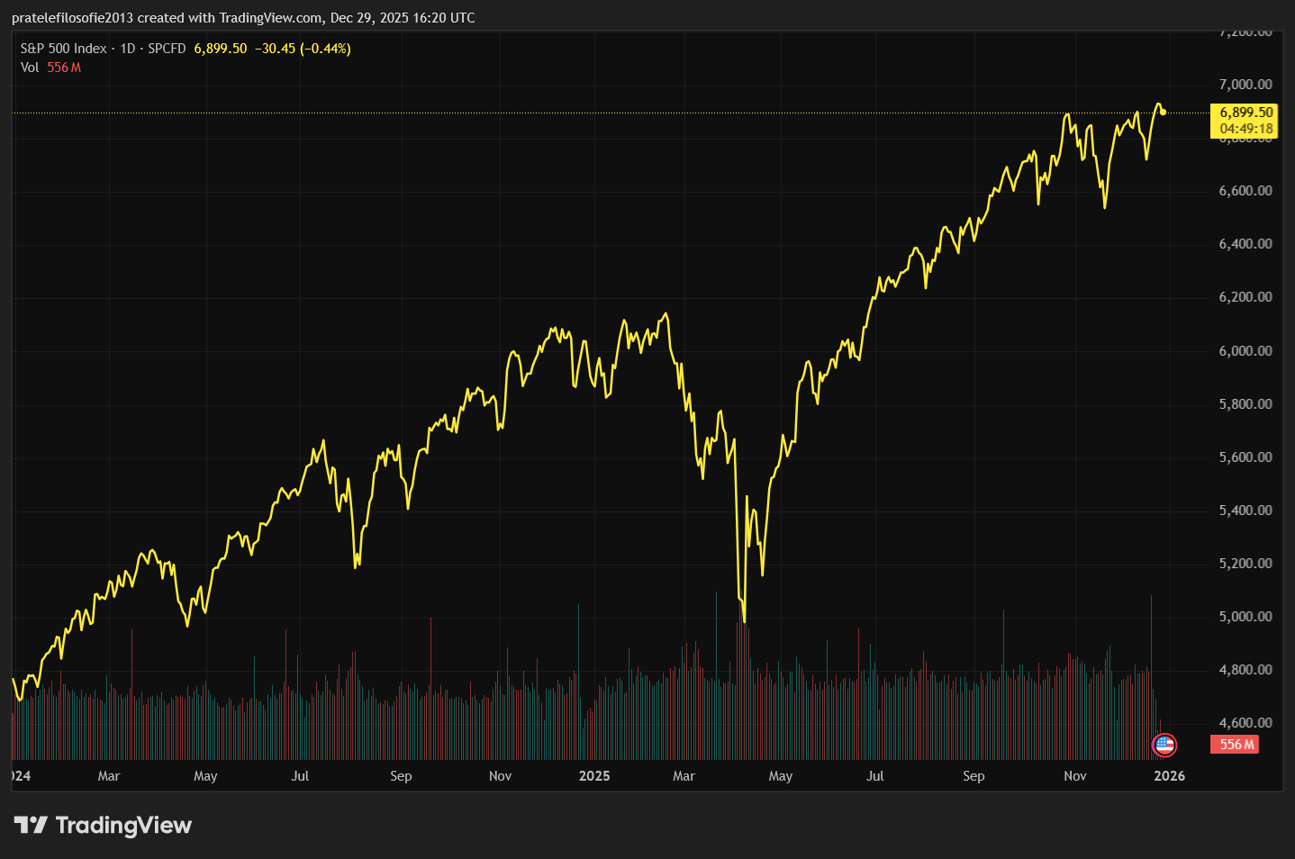 Vývoj indexu S&P 500 od začátku roku.