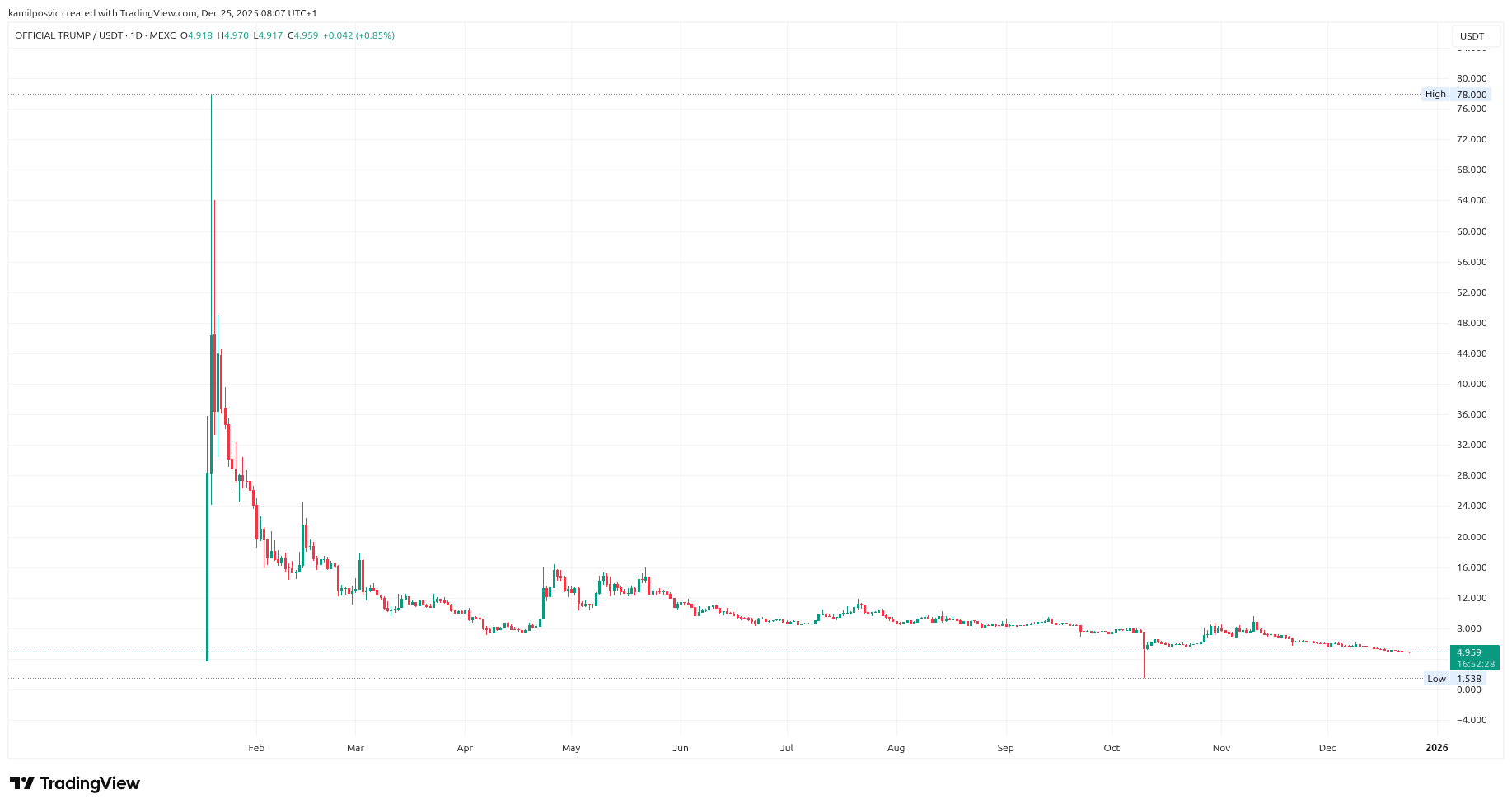 Denní graf vývoje ceny memecoinu $Trump od jeho spuštění v lednu 2025 (zdroj: TradingView).