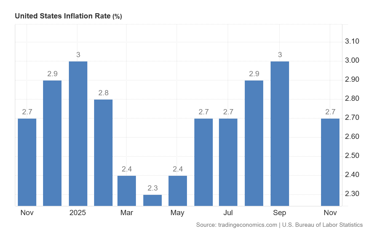 Vývoj inflace v USA za poslední rok.
