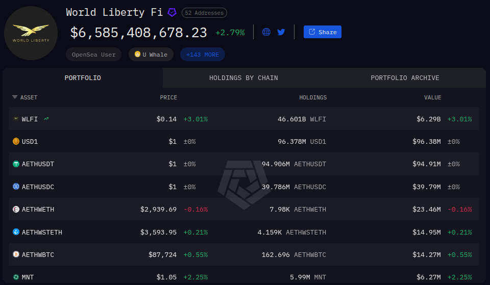 Aktuální pohled do peněženky World Liberty Financial (zdroj: Arkham Intelligence).