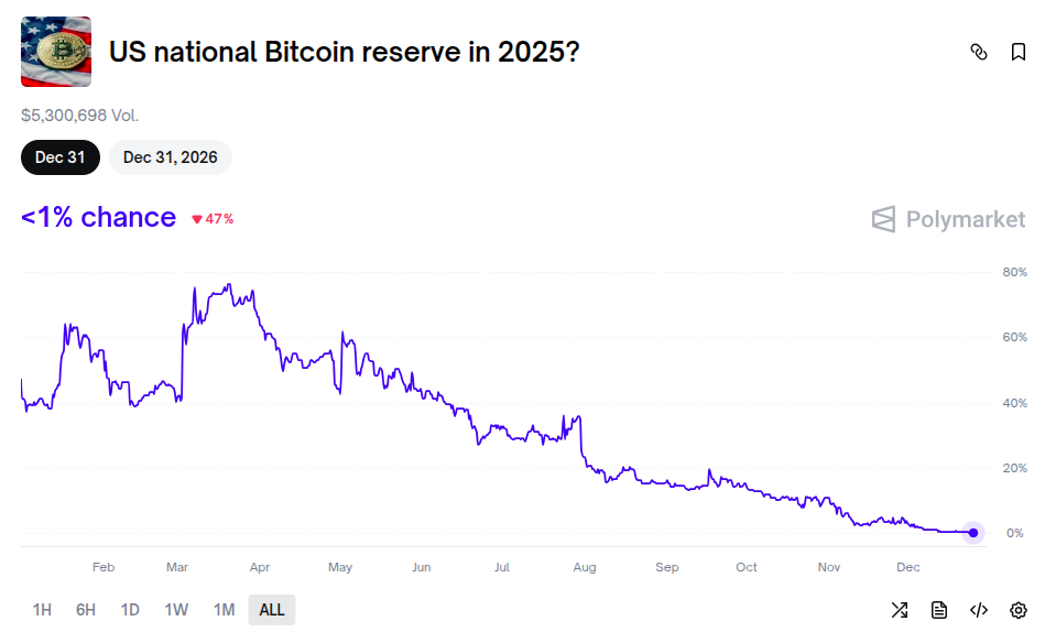 Aktuální pohled na pravděpodobnost schválení bitcoinové národní rezervy v roce 2025 (zdroj: Polymarket).