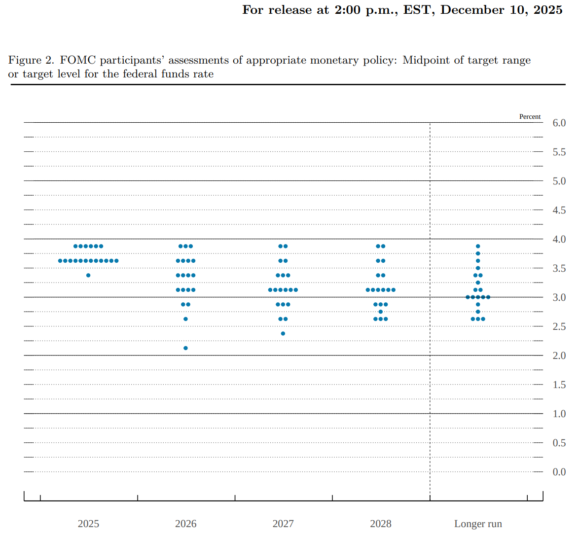 Dlouhodobá projekce z posledního zasedání Fedu formou dot plot grafu (zdroj: federalreserve.gov).
