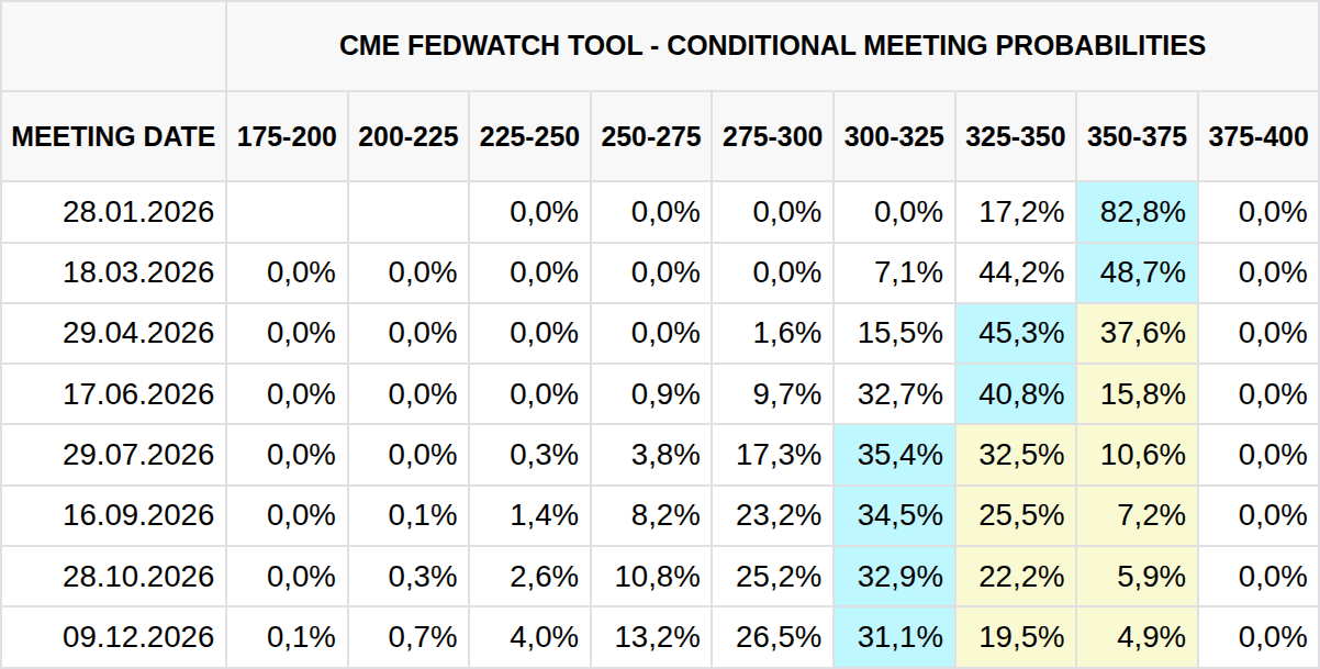 Přehled aktuální pravděpodobnosti změn základní úrokové sazby podle CME (zdroj: CME FedWatch Tool).