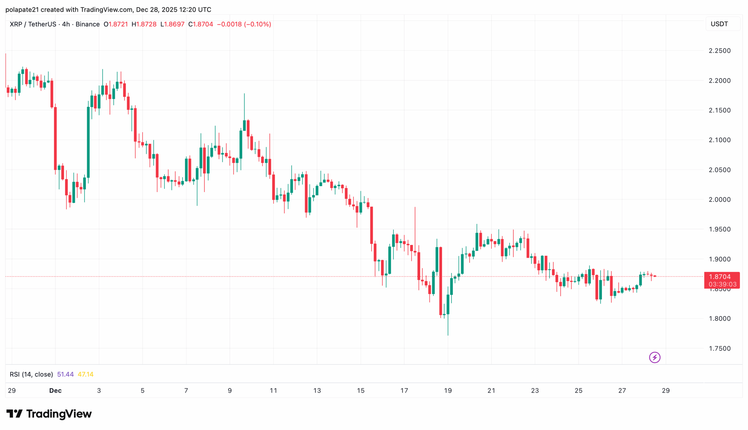 Za posledních 30 dní klesla cena XRP o 17,03 %