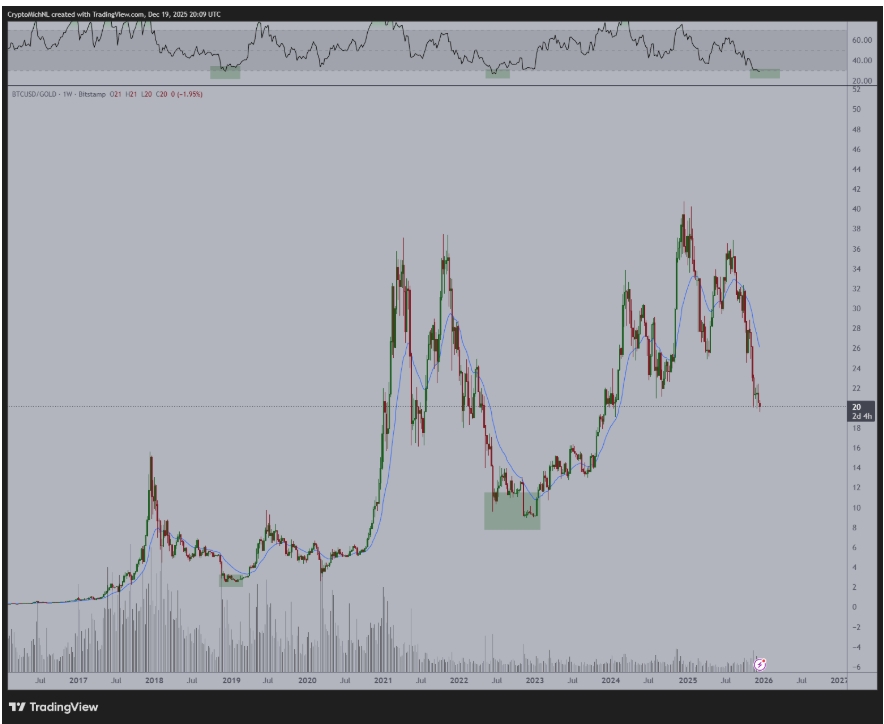 Týdenní graf BTC/XAU s RSI, data o objemu.
