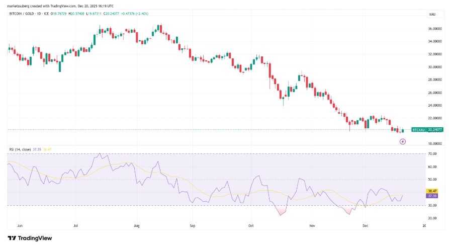 Jednodenní graf BTC/XAU s daty RSI. 