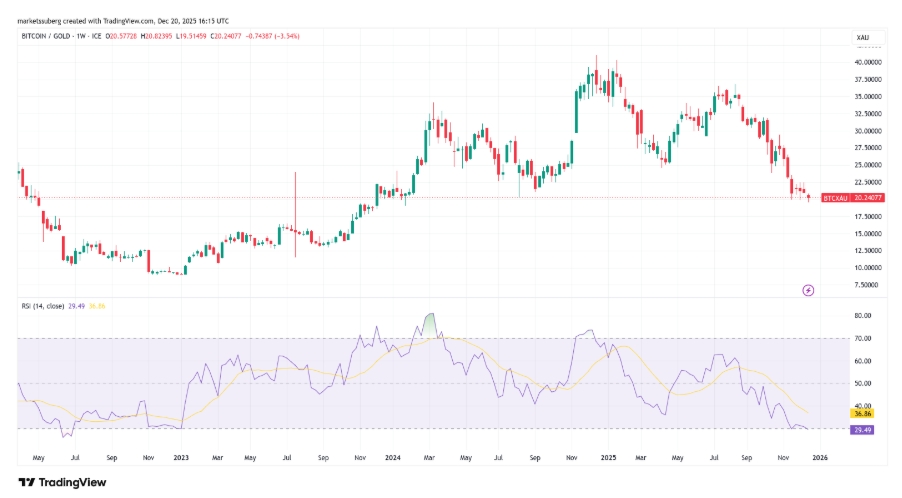 Týdenní graf BTC/XAU s daty RSI.