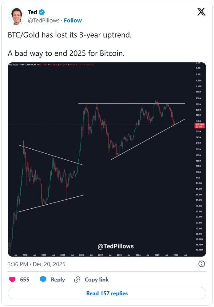 Příspěvek Teda Pillowse o tom, že kurz BTC/zlato ztratil svůj tříletý vzestupný trend. Špatný způsob, jak ukončit rok 2025 pro Bitcoin.