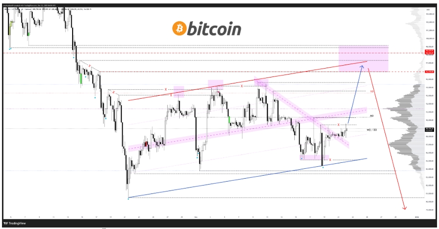 Čtyřhodinový graf na úrovni BTC/USD s naznačením možného růstu až k hranici 100 000 dolarů.
