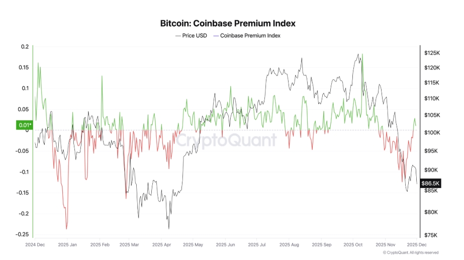 Bitcoin Coinbase Premium Index.