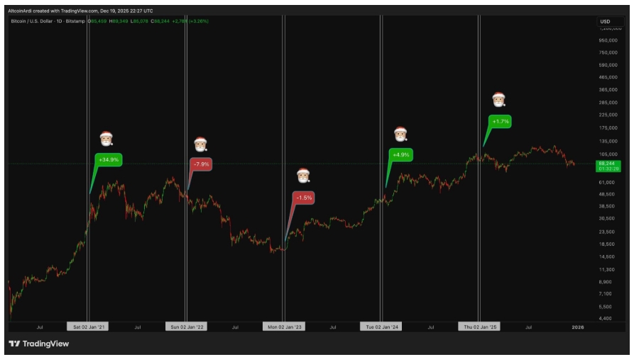 Vývoj ceny BTC/USD během vánočních svátků.