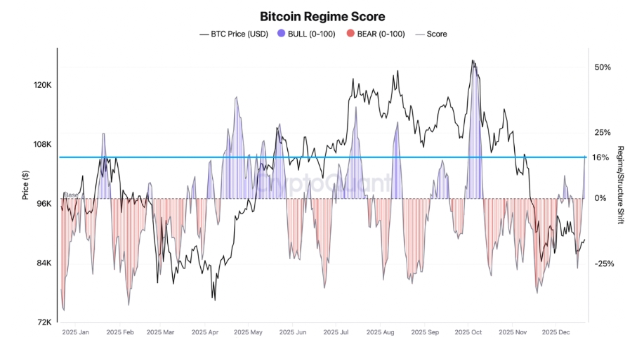 Bitcoin Regime Score na hodnotě 16,3 %, což značí býčí signál.