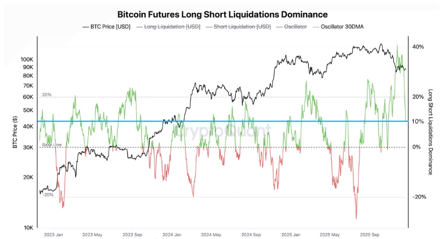 Dominance likvidací long a short pozic na bitcoinových futures.