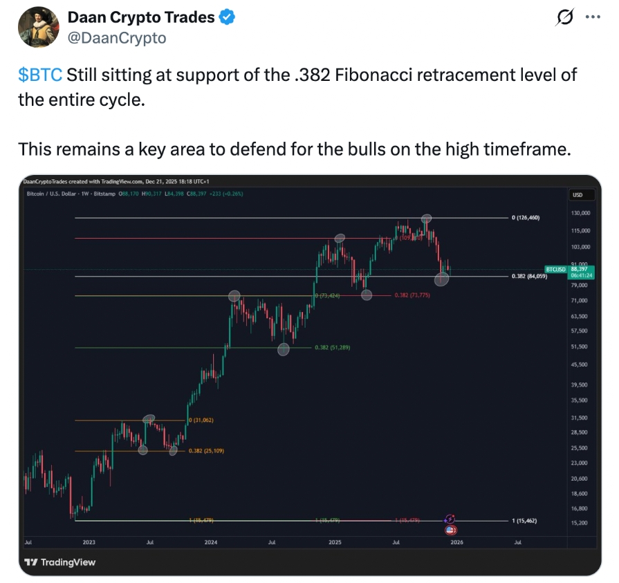 Daan Crypto Trades uvedl, že 84 000 USD zůstává klíčovou oblastí, kterou musí býci ubránit.