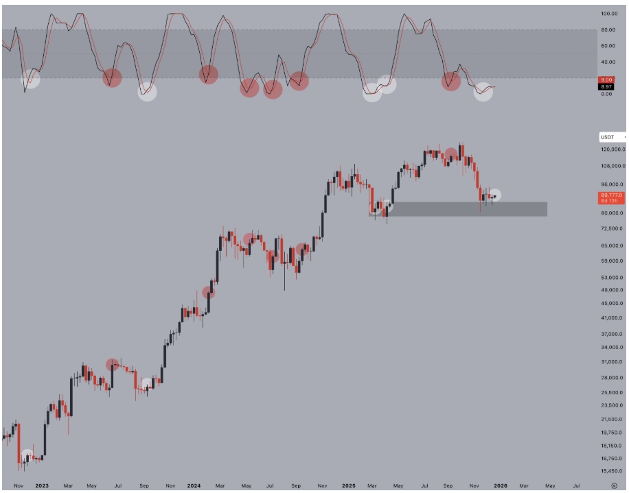 Týdenní graf BTC/USD. Když týdenní stochastický RSI protne býčí hranici, aniž by se cena již výrazně pohnula, je čas věnovat tomu pozornost.
