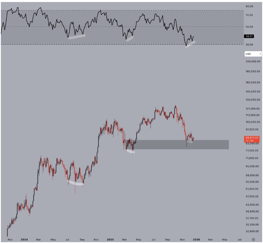 Třídenní graf BTC/USD s býčí divergencí.
