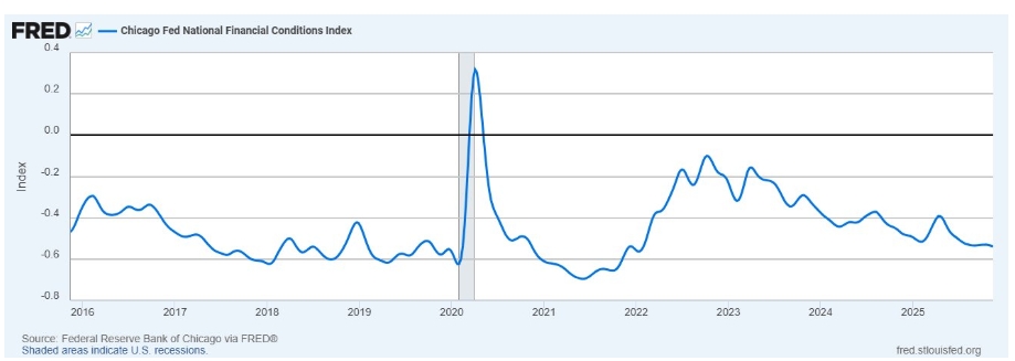Národní index finančních podmínek Chicagského Fedu.
