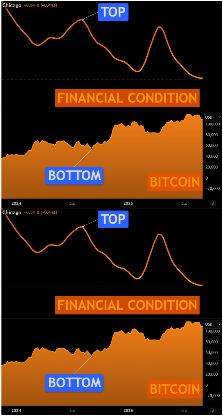 NFCI index vs. cena Bitcoinu.
