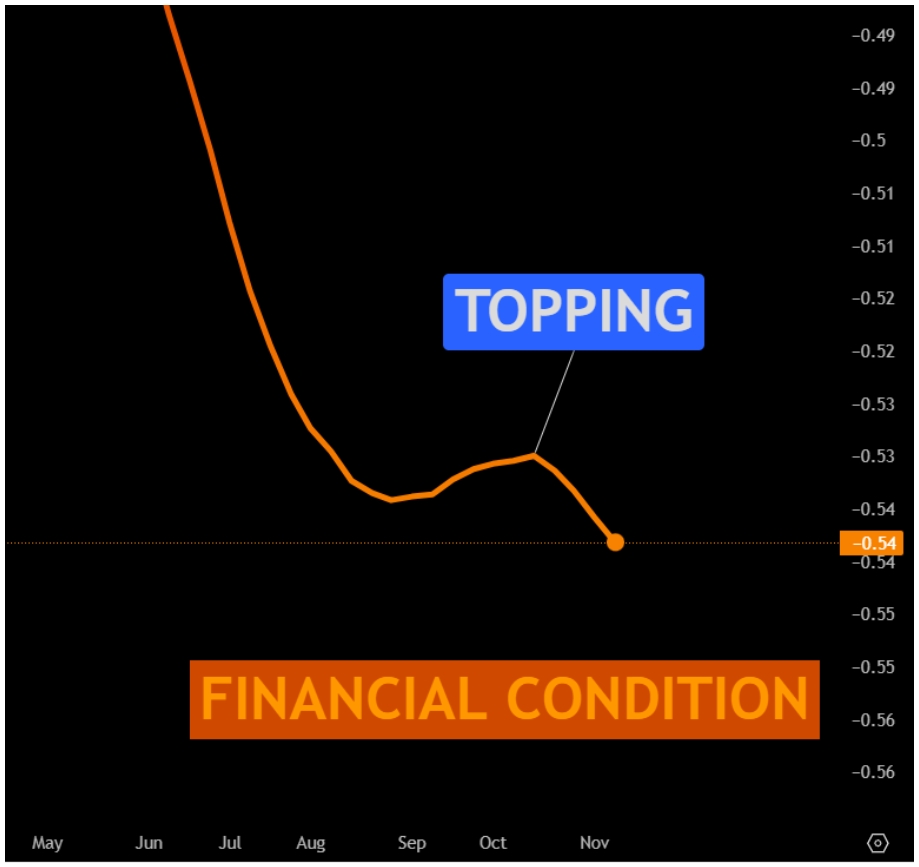 NFCI index vs. cena Bitcoinu.