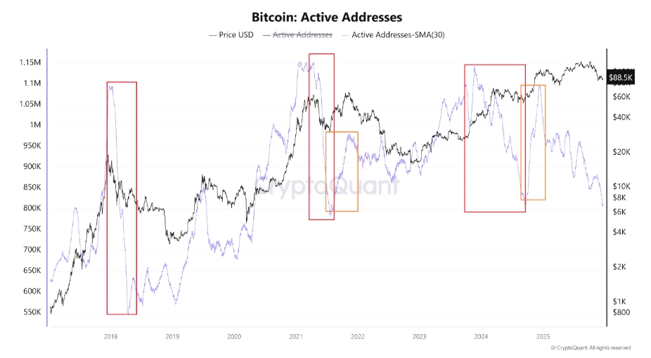 Aktivní bitcoinové adresy klesají.