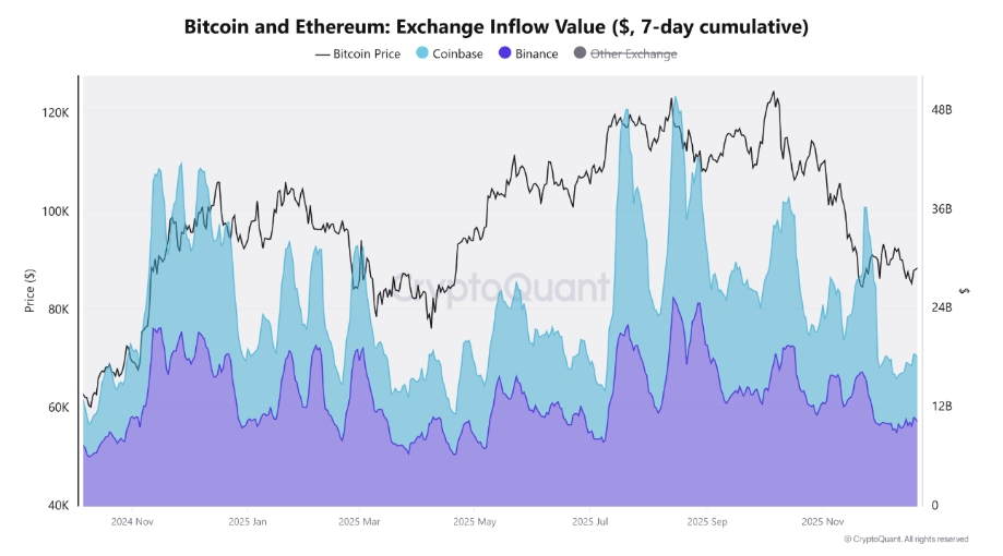 Bitcoin a Ether: přílivy na burzy Coinbase a Binance.
