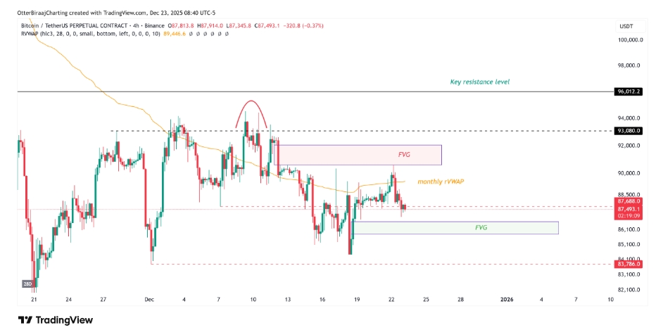 Čtyřhodinový graf BTC/USD, cena je pod měsíčním VWAP.