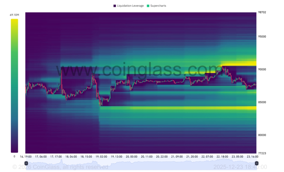 Binance BTC/USDT, heatmapa likvidace Bitcoinu. 