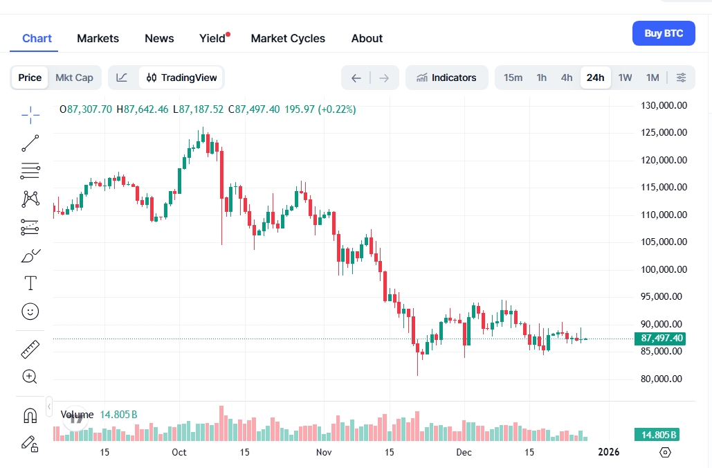 Denní cenový graf BTC/USD s aktuální cenou těsně pod 87 500 USD.