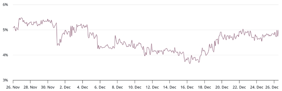 Tříměsíční basis sazba u bitcoinových futures kontraktů.