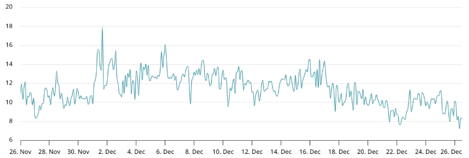 Bitcoin opce 30denní delta zkreslení (put-call) na Deribit.