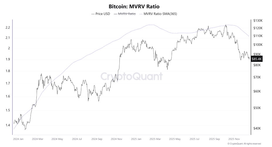 Bitcoin MVRV ratio se realizoval pod 365denním klouzavým průměrem.