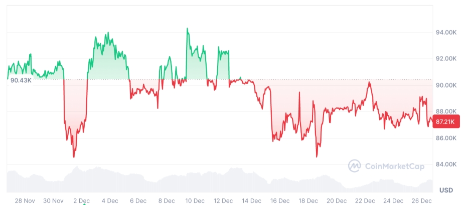 Bitcoin za posledních 30 dní klesl o 3,29 %.