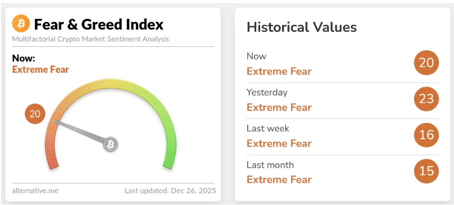 Fear & Greed Index analyzuje emoce a pocity z různých zdrojů a shrnuje je do jednoho jednoduchého čísla. Hodnota z 26. prosince je v zóně extrémního strachu.
