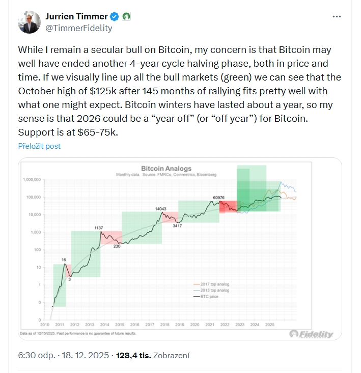 Jurrien Timmer předpovídá Bitcoinu odpočinkový rok 2026 s možným poklesem ceny k hranici 65 000 USD.