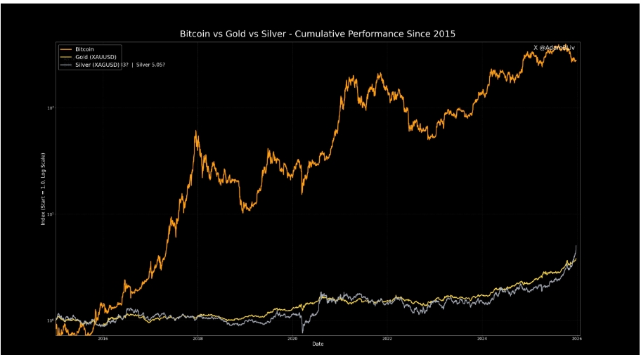 Cenová výkonnost Bitcoinu ve srovnání se zlatem a stříbrem od roku 2015.