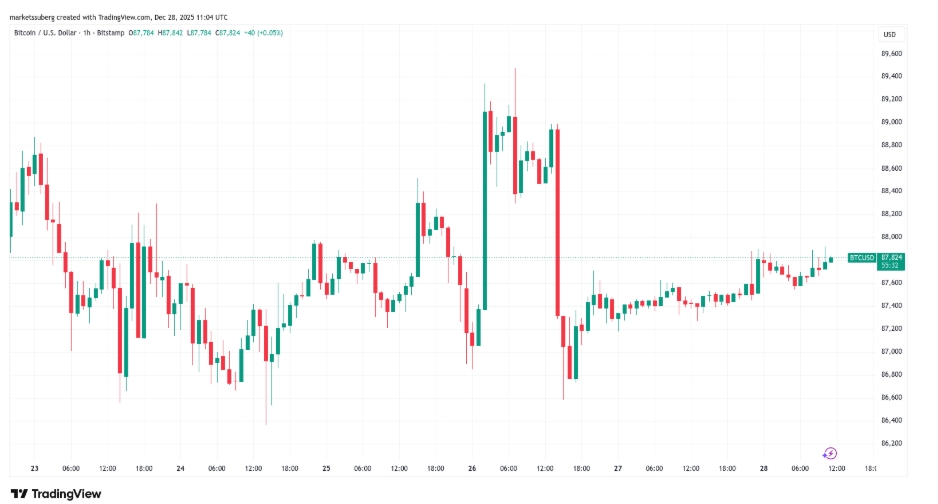 Hodinový graf na BTC/USD s cenou lehce pod 88 000 USD.