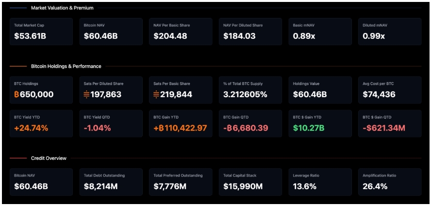 Dashboard finančních metrik Strategy.