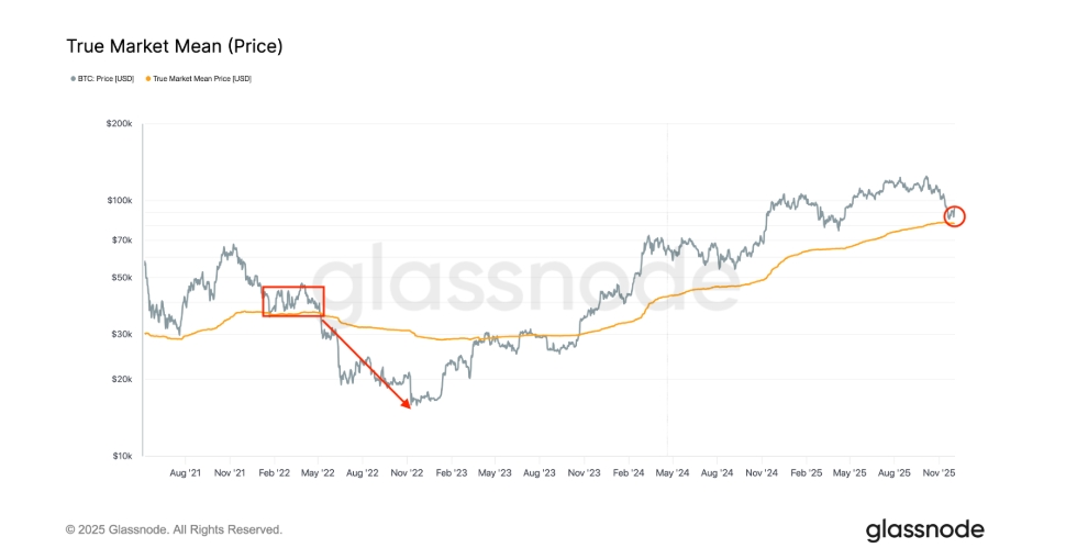 Bitcoin a jeho skutečný tržní průměr. 