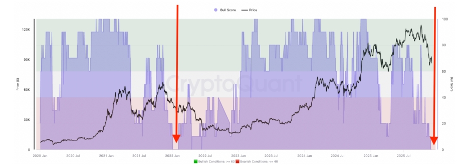Bitcoin: Index býčího skóre. 